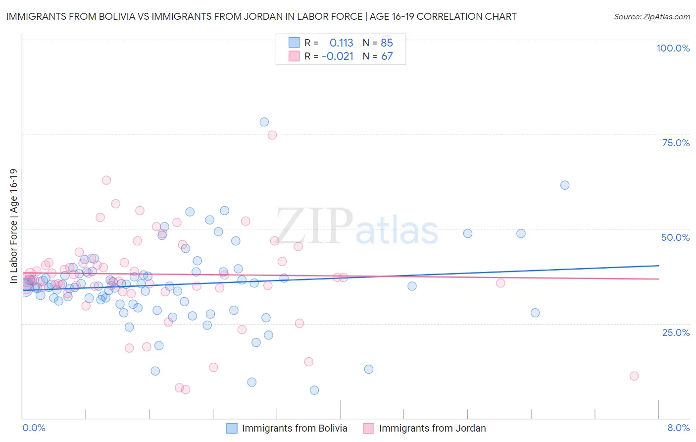 Immigrants from Bolivia vs Immigrants from Jordan In Labor Force | Age 16-19