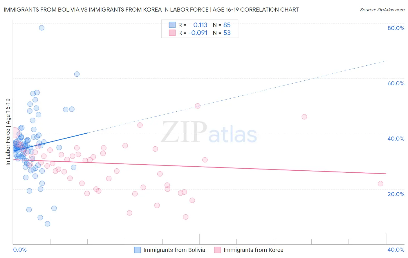 Immigrants from Bolivia vs Immigrants from Korea In Labor Force | Age 16-19