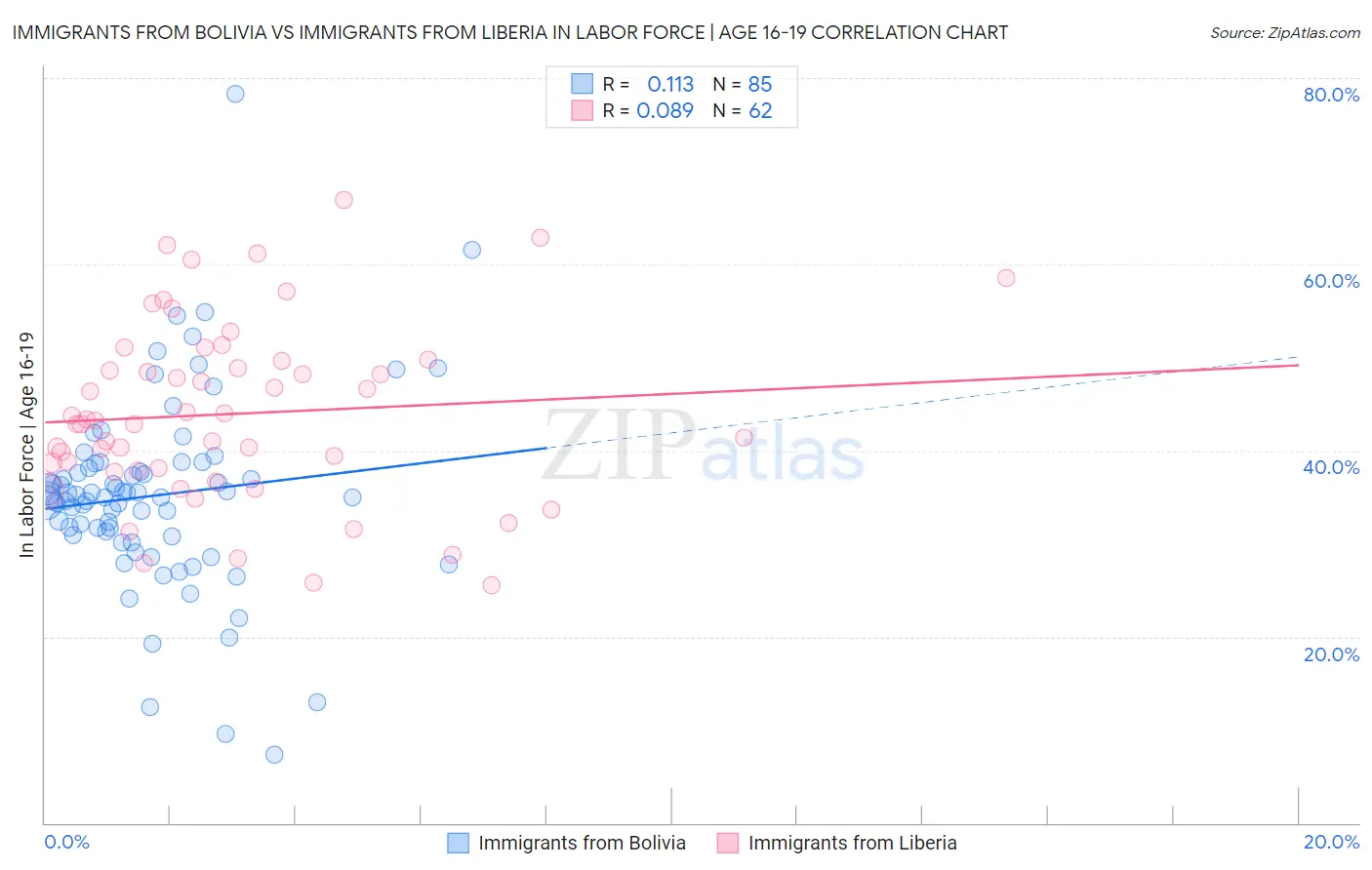 Immigrants from Bolivia vs Immigrants from Liberia In Labor Force | Age 16-19