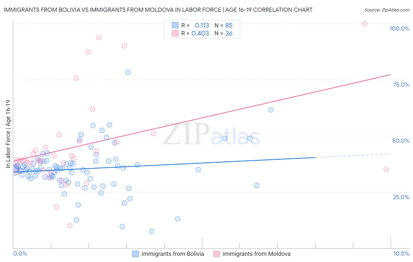 Immigrants from Bolivia vs Immigrants from Moldova In Labor Force | Age 16-19