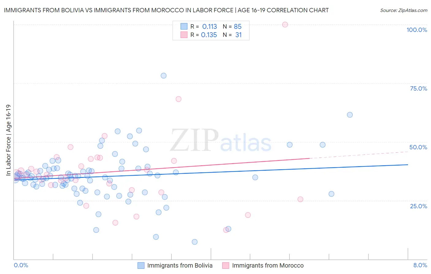 Immigrants from Bolivia vs Immigrants from Morocco In Labor Force | Age 16-19