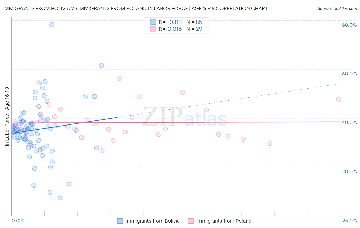 Immigrants from Bolivia vs Immigrants from Poland In Labor Force | Age 16-19