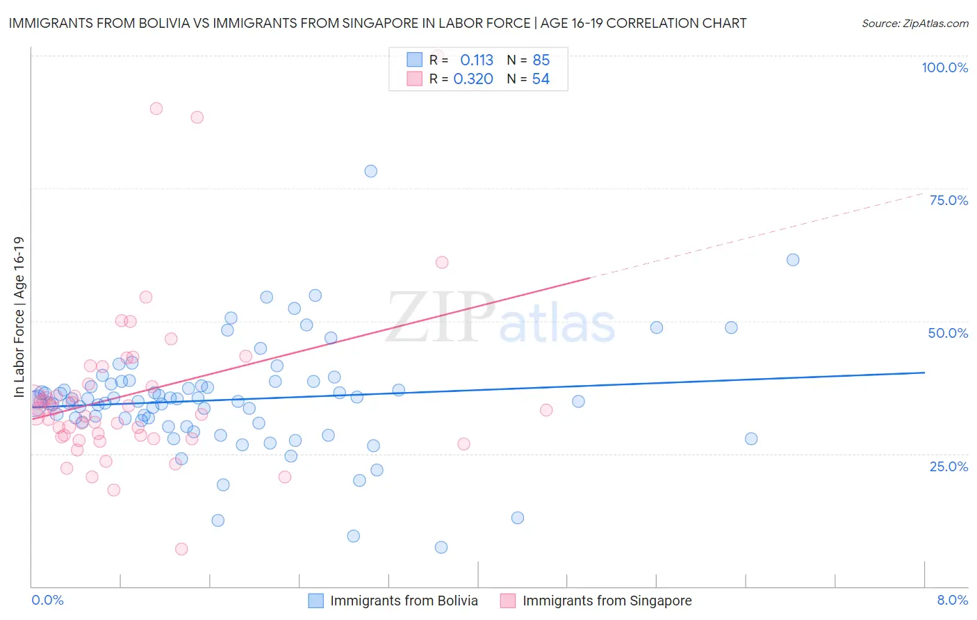 Immigrants from Bolivia vs Immigrants from Singapore In Labor Force | Age 16-19