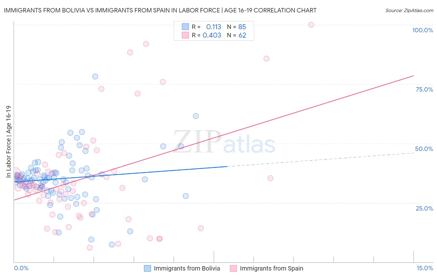 Immigrants from Bolivia vs Immigrants from Spain In Labor Force | Age 16-19