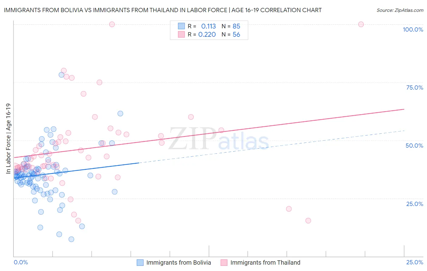 Immigrants from Bolivia vs Immigrants from Thailand In Labor Force | Age 16-19