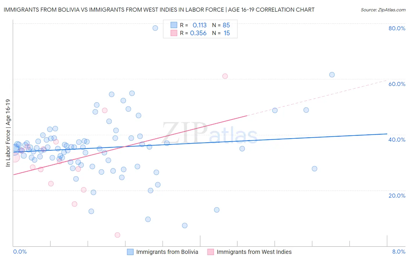 Immigrants from Bolivia vs Immigrants from West Indies In Labor Force | Age 16-19