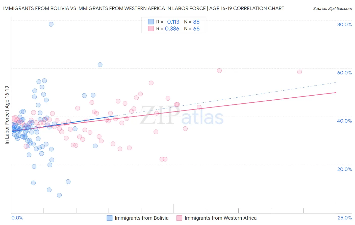 Immigrants from Bolivia vs Immigrants from Western Africa In Labor Force | Age 16-19