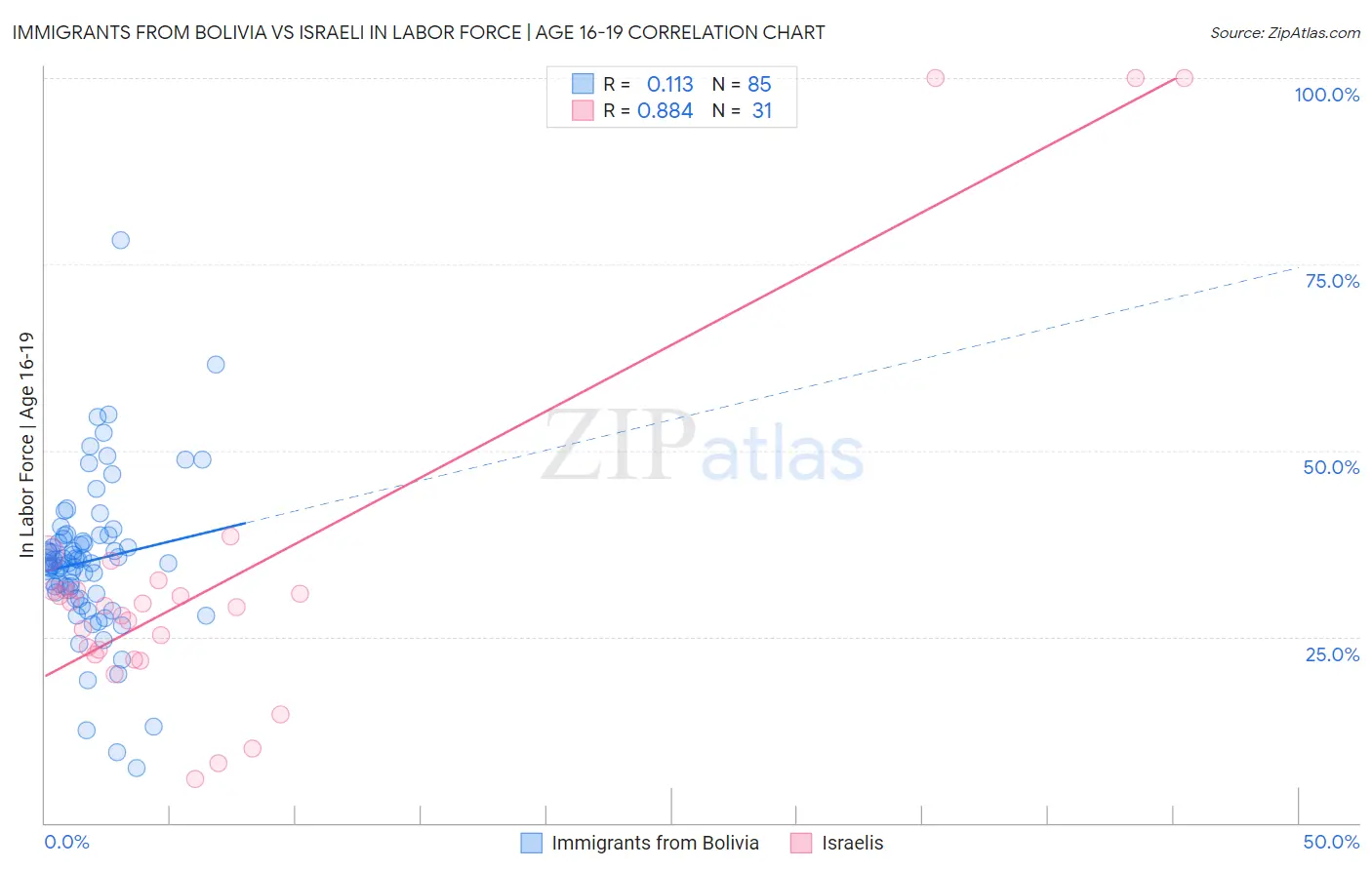 Immigrants from Bolivia vs Israeli In Labor Force | Age 16-19