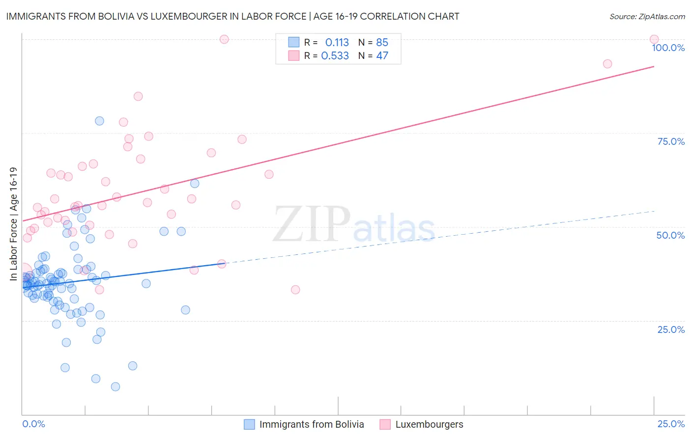 Immigrants from Bolivia vs Luxembourger In Labor Force | Age 16-19