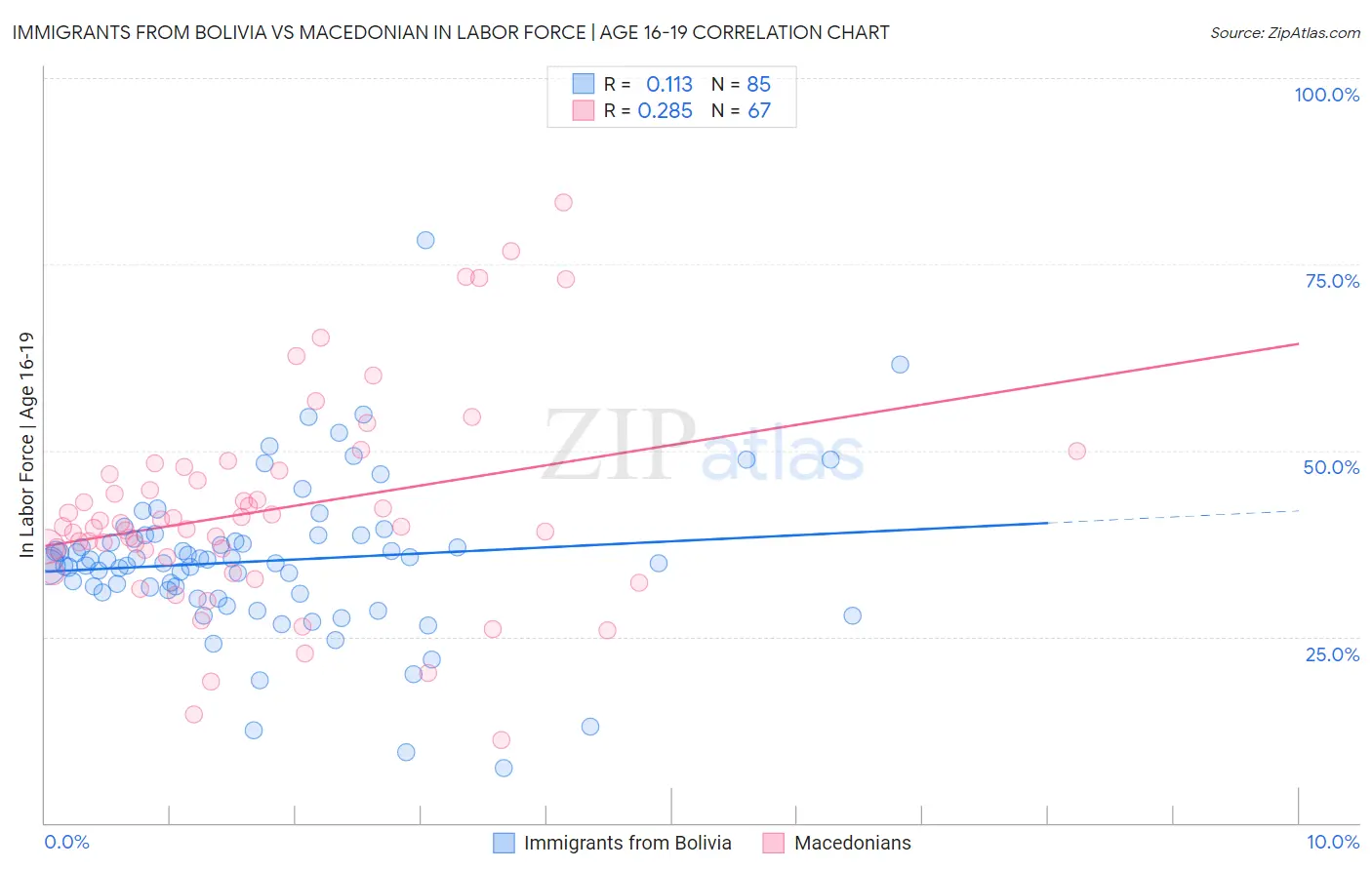 Immigrants from Bolivia vs Macedonian In Labor Force | Age 16-19