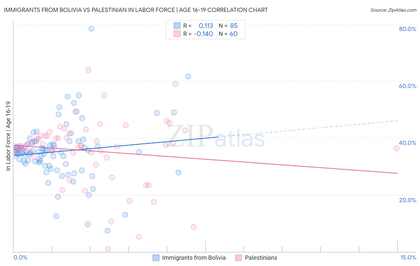 Immigrants from Bolivia vs Palestinian In Labor Force | Age 16-19