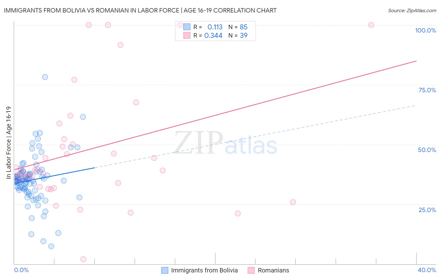 Immigrants from Bolivia vs Romanian In Labor Force | Age 16-19