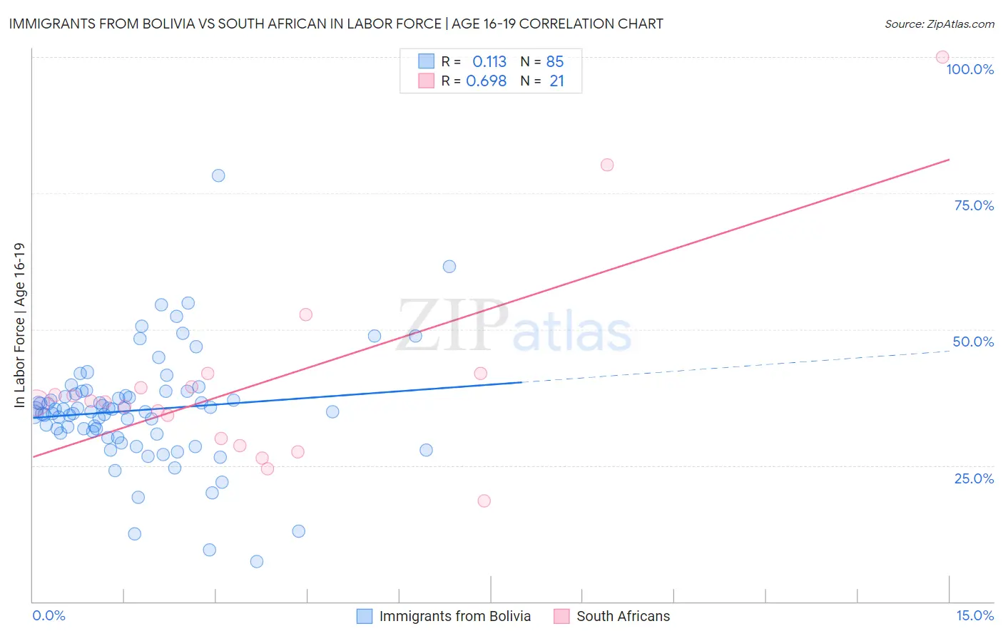 Immigrants from Bolivia vs South African In Labor Force | Age 16-19