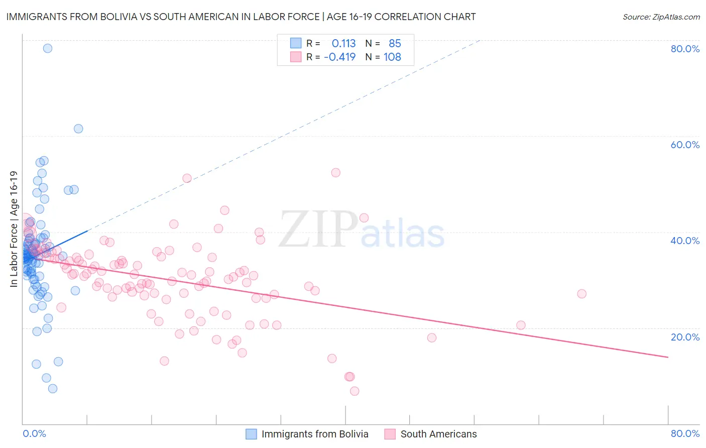 Immigrants from Bolivia vs South American In Labor Force | Age 16-19