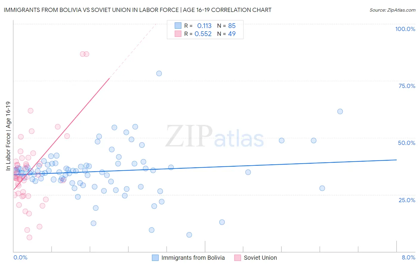 Immigrants from Bolivia vs Soviet Union In Labor Force | Age 16-19