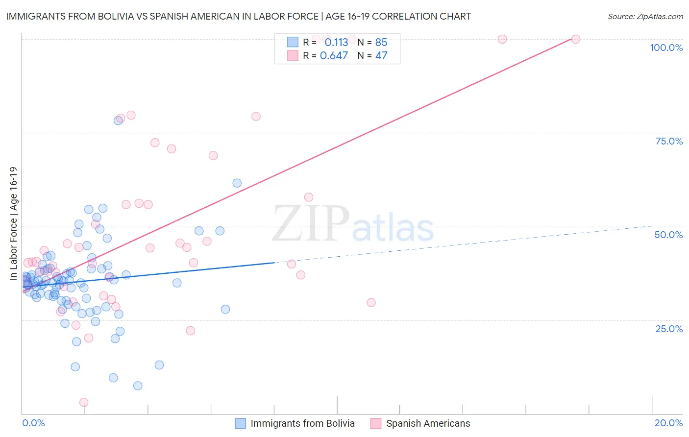 Immigrants from Bolivia vs Spanish American In Labor Force | Age 16-19