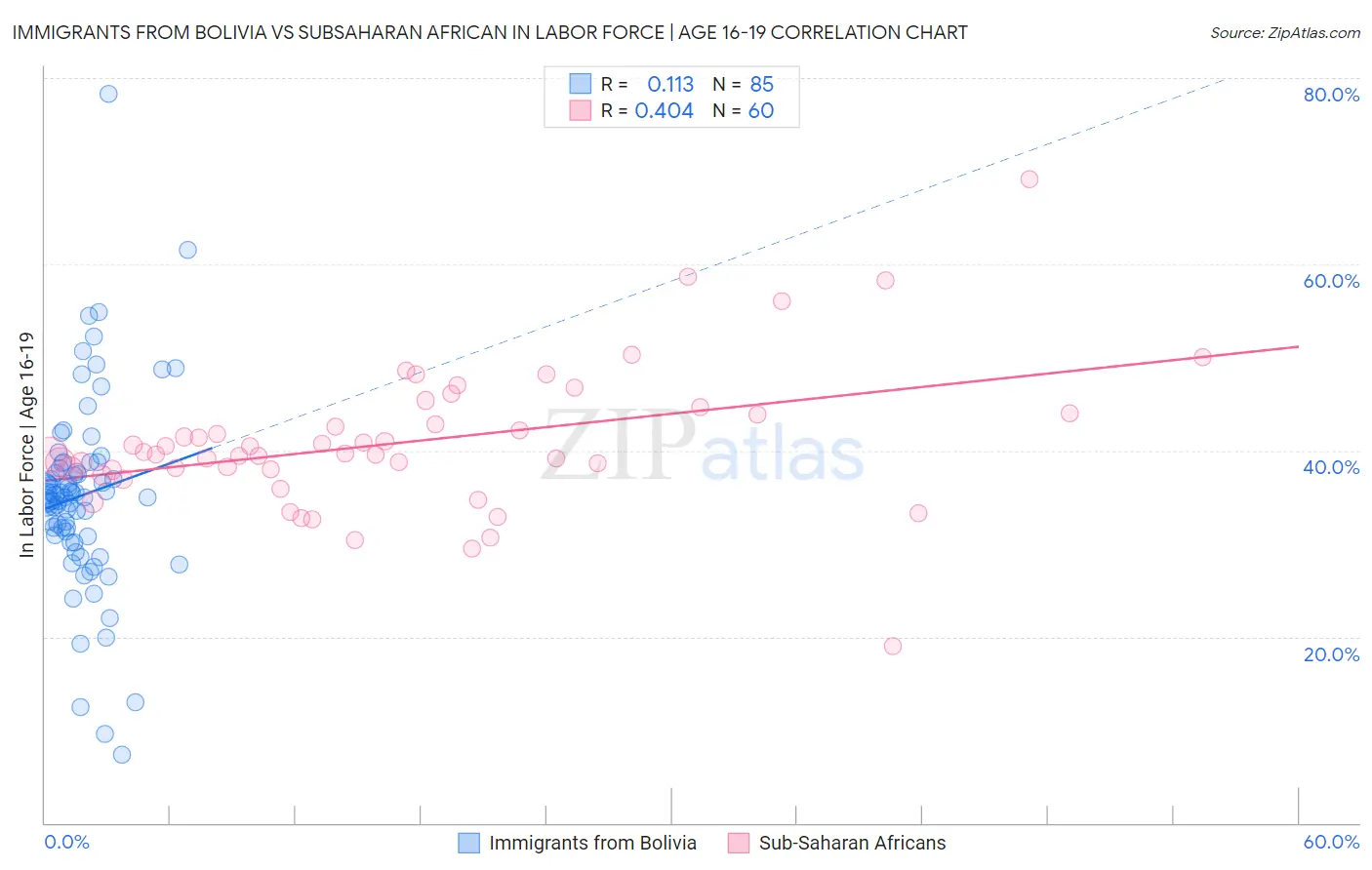Immigrants from Bolivia vs Subsaharan African In Labor Force | Age 16-19