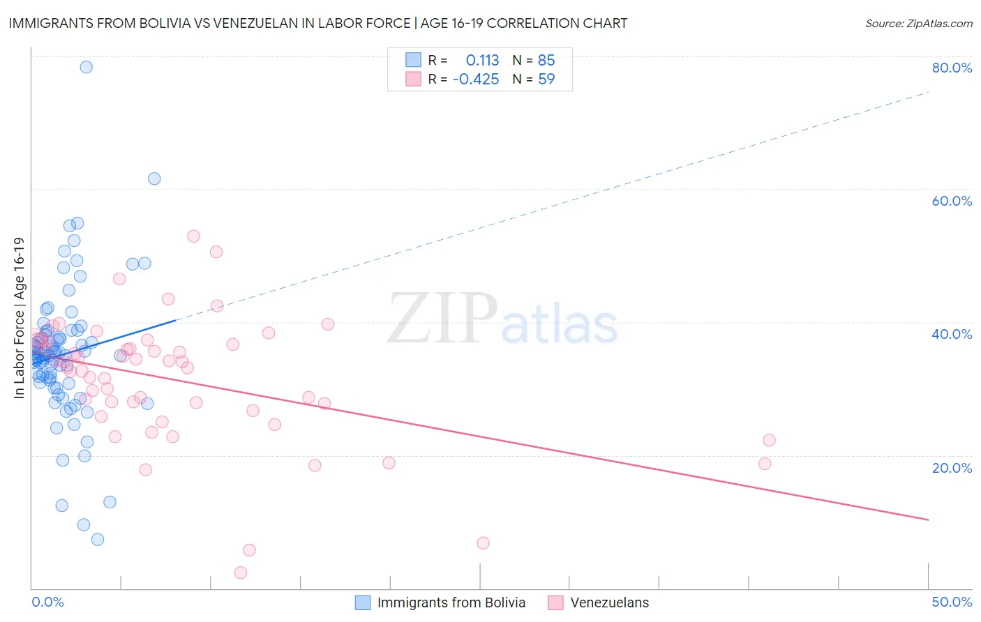 Immigrants from Bolivia vs Venezuelan In Labor Force | Age 16-19