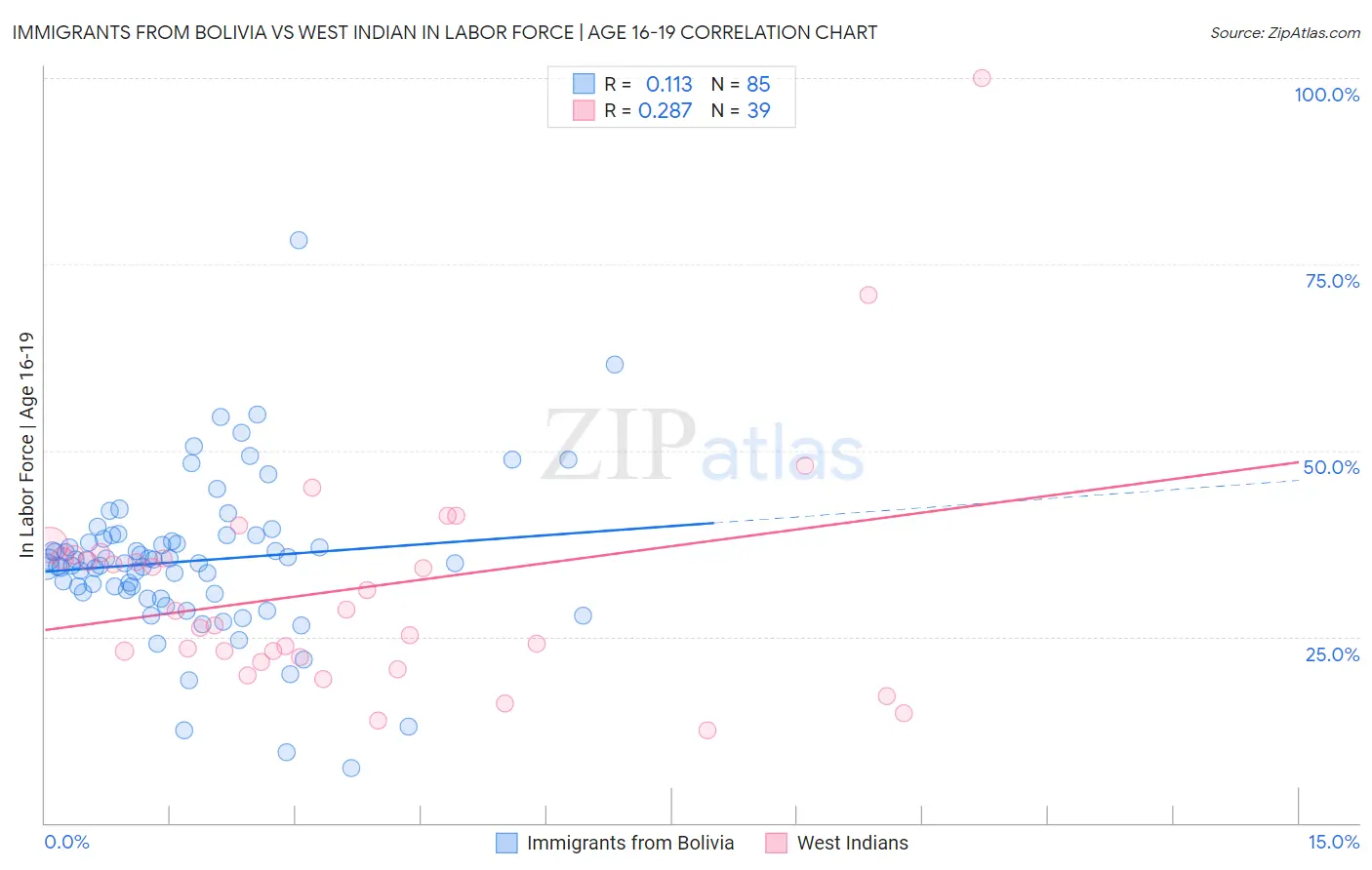 Immigrants from Bolivia vs West Indian In Labor Force | Age 16-19