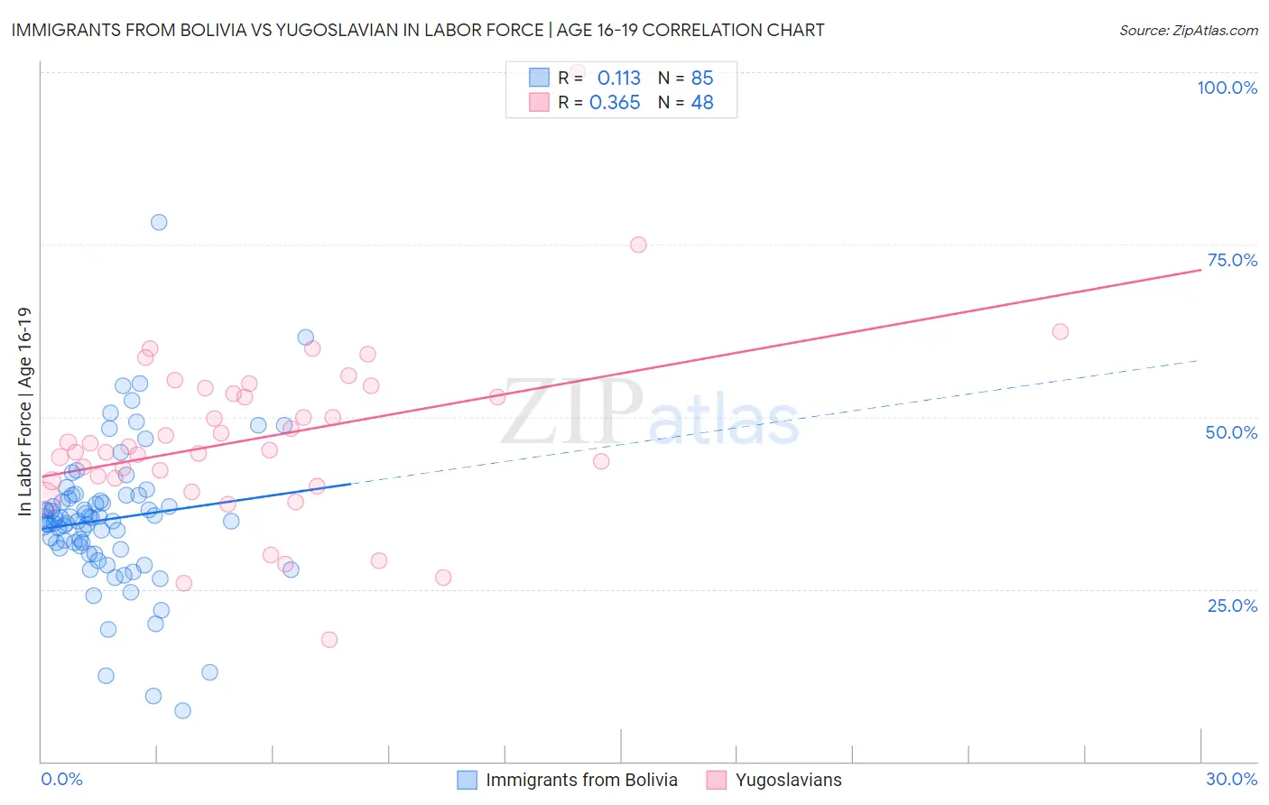 Immigrants from Bolivia vs Yugoslavian In Labor Force | Age 16-19