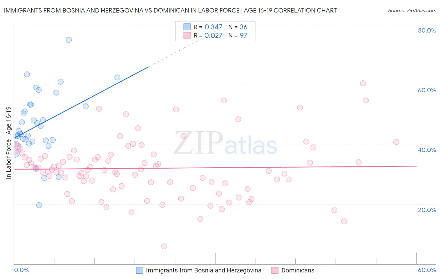 Immigrants from Bosnia and Herzegovina vs Dominican In Labor Force | Age 16-19