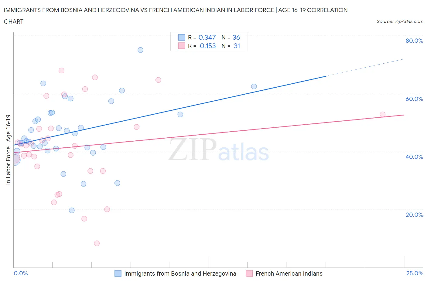 Immigrants from Bosnia and Herzegovina vs French American Indian In Labor Force | Age 16-19