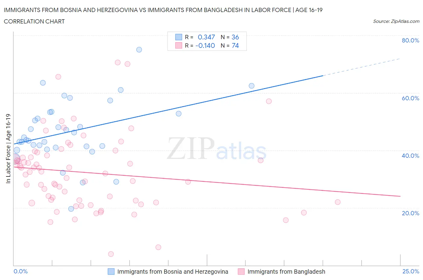 Immigrants from Bosnia and Herzegovina vs Immigrants from Bangladesh In Labor Force | Age 16-19
