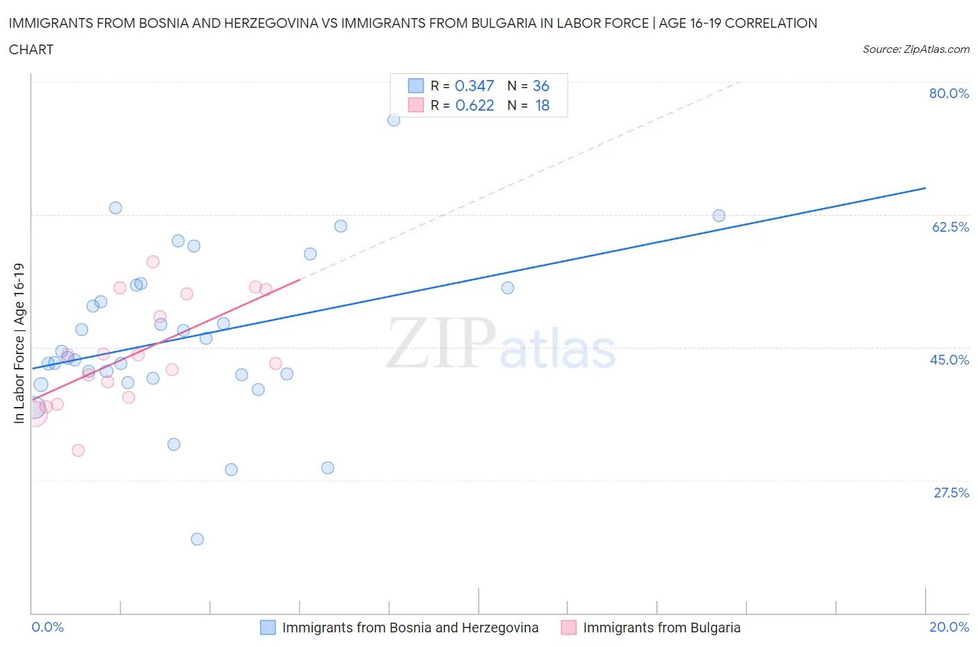Immigrants from Bosnia and Herzegovina vs Immigrants from Bulgaria In Labor Force | Age 16-19