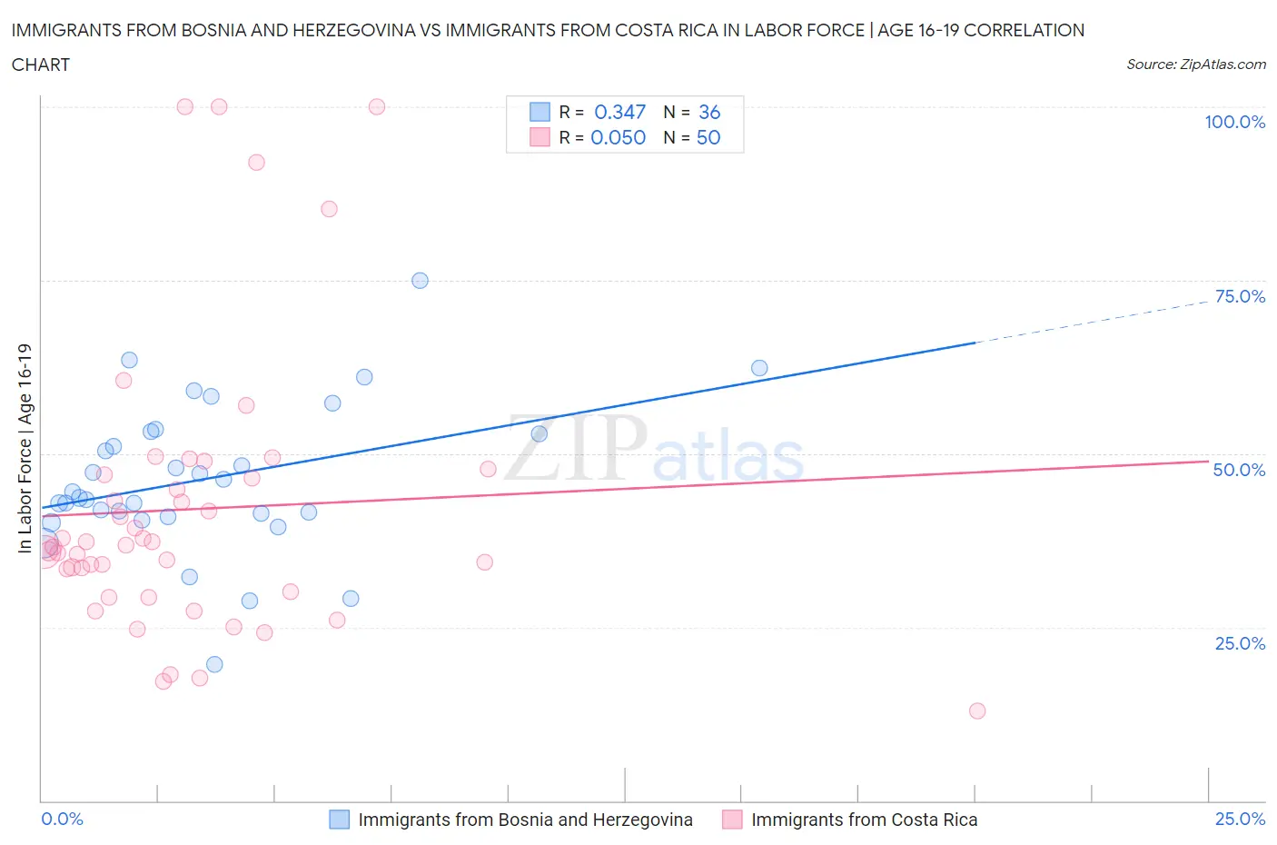 Immigrants from Bosnia and Herzegovina vs Immigrants from Costa Rica In Labor Force | Age 16-19