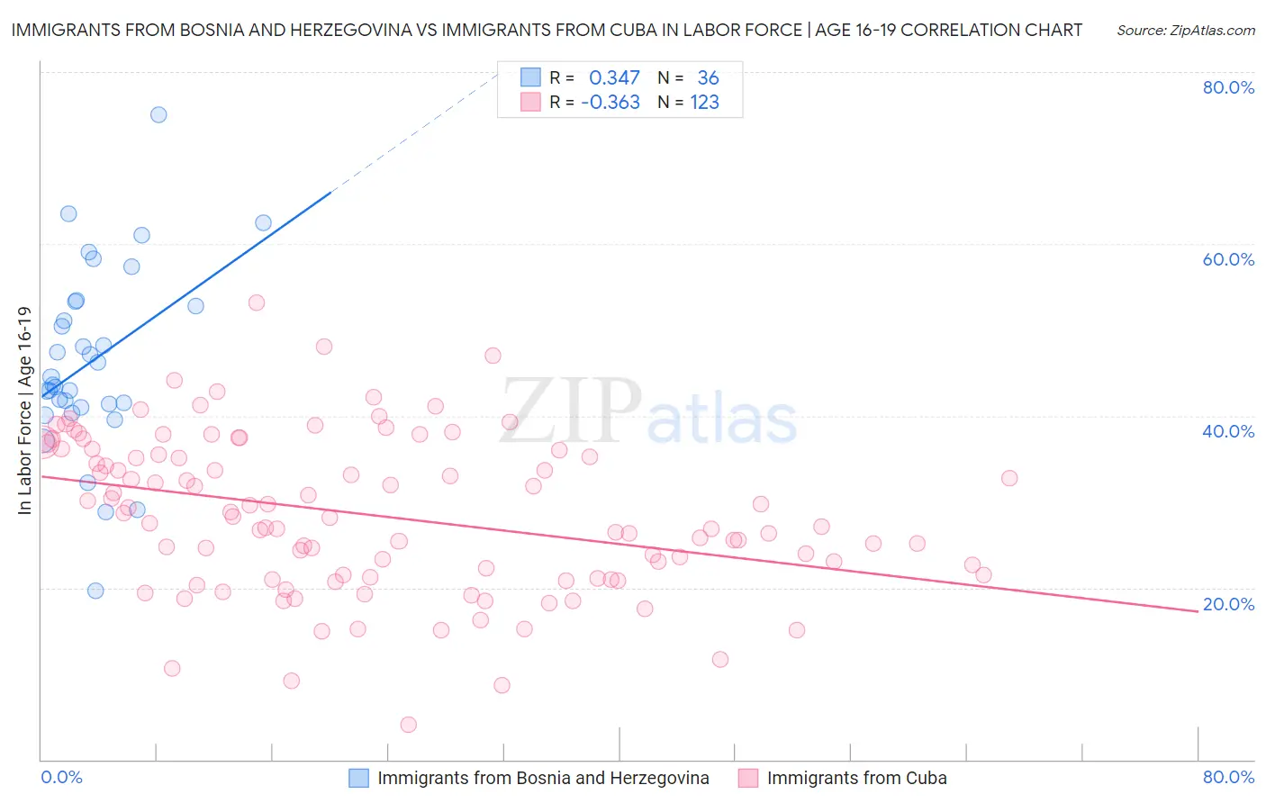 Immigrants from Bosnia and Herzegovina vs Immigrants from Cuba In Labor Force | Age 16-19