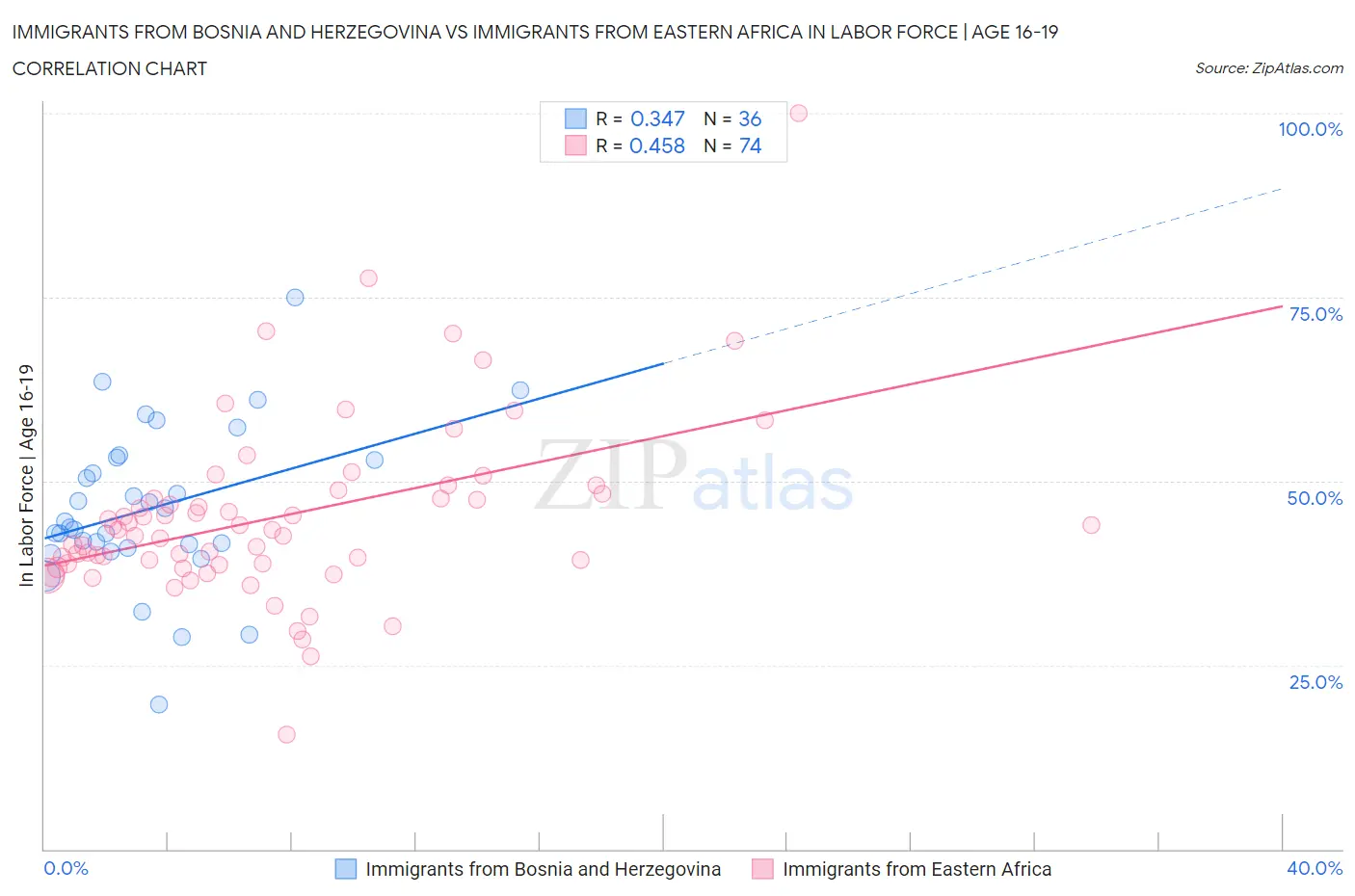 Immigrants from Bosnia and Herzegovina vs Immigrants from Eastern Africa In Labor Force | Age 16-19