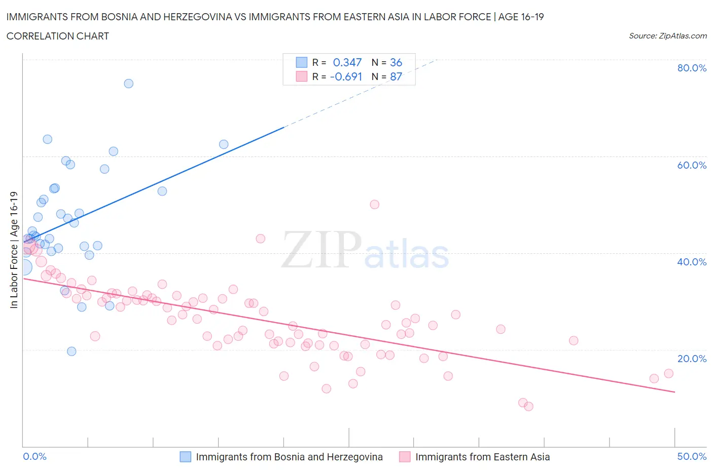 Immigrants from Bosnia and Herzegovina vs Immigrants from Eastern Asia In Labor Force | Age 16-19