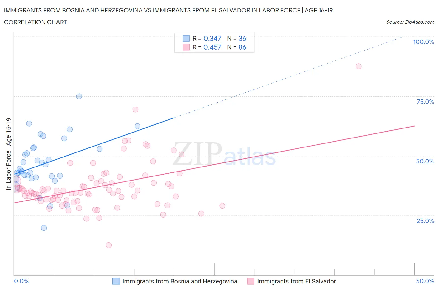 Immigrants from Bosnia and Herzegovina vs Immigrants from El Salvador In Labor Force | Age 16-19