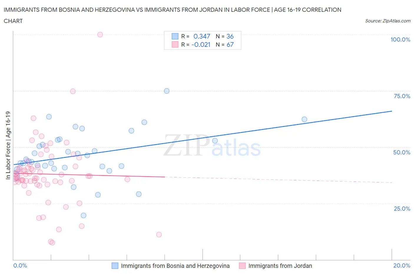 Immigrants from Bosnia and Herzegovina vs Immigrants from Jordan In Labor Force | Age 16-19