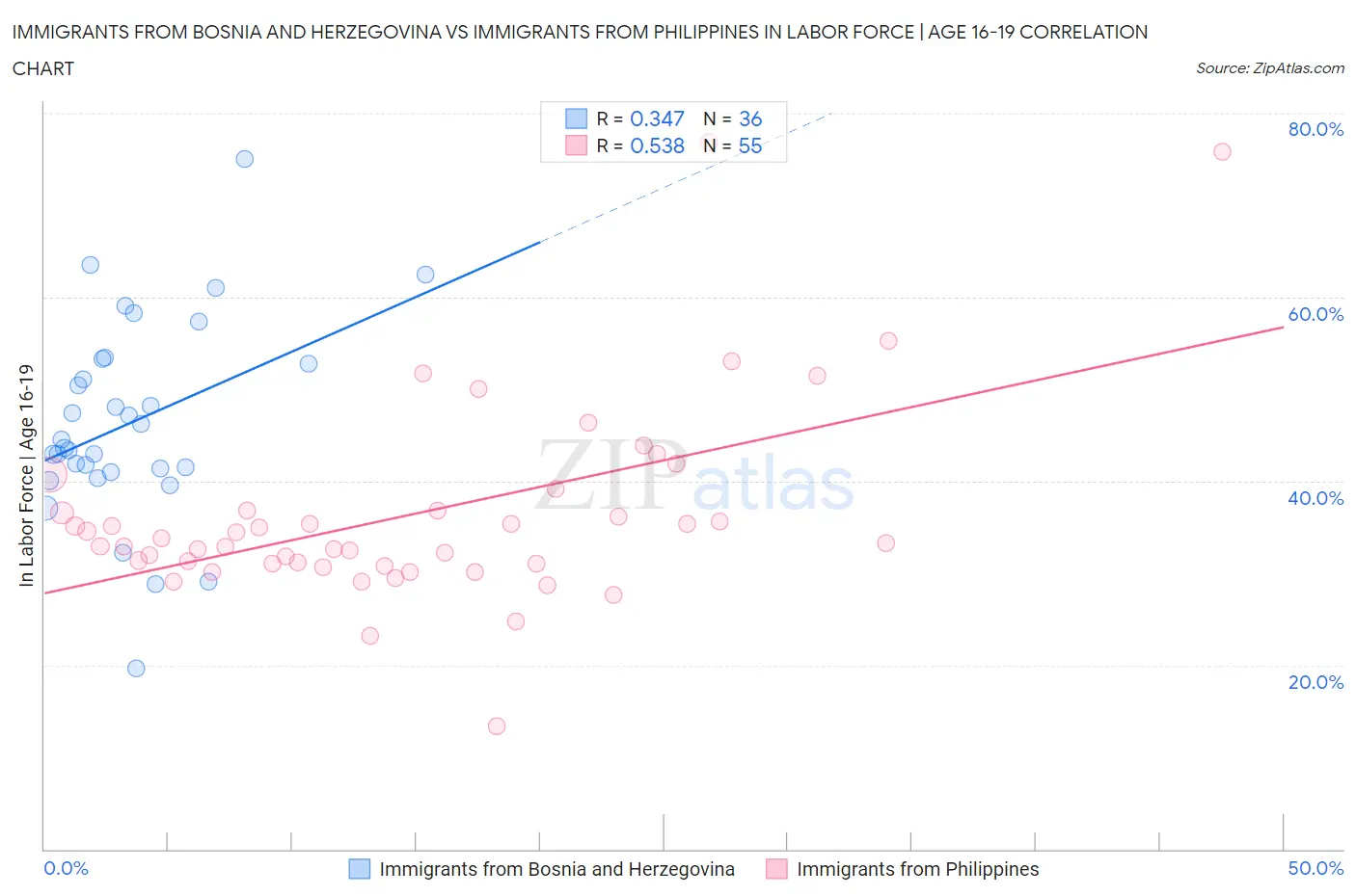 Immigrants from Bosnia and Herzegovina vs Immigrants from Philippines In Labor Force | Age 16-19