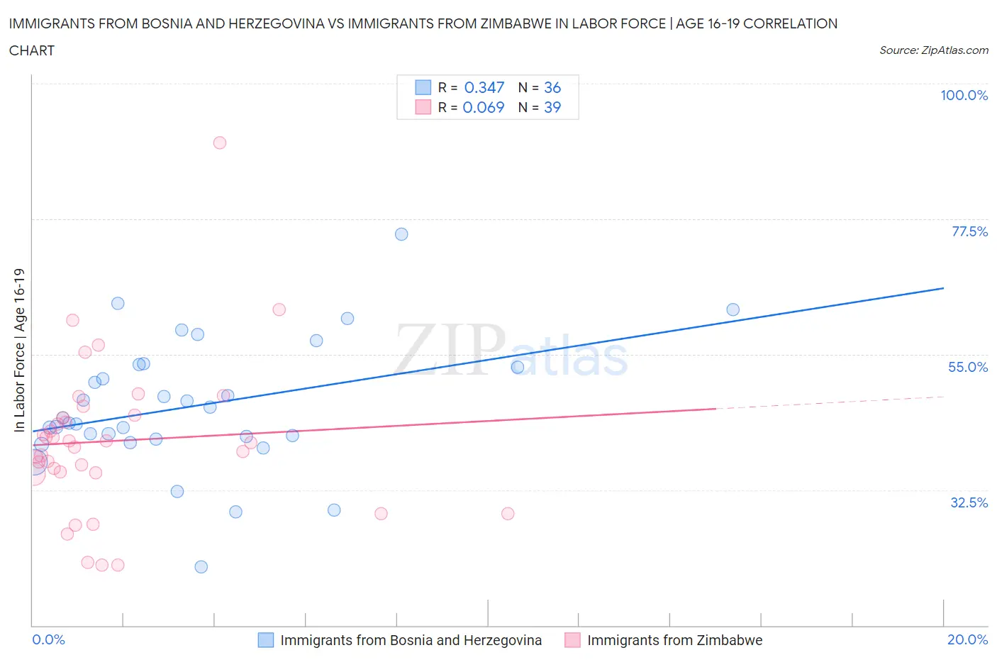 Immigrants from Bosnia and Herzegovina vs Immigrants from Zimbabwe In Labor Force | Age 16-19