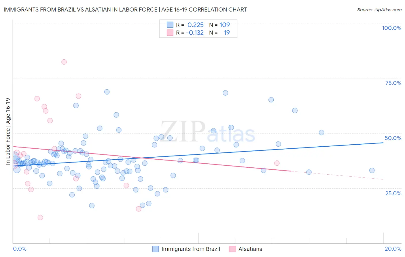 Immigrants from Brazil vs Alsatian In Labor Force | Age 16-19