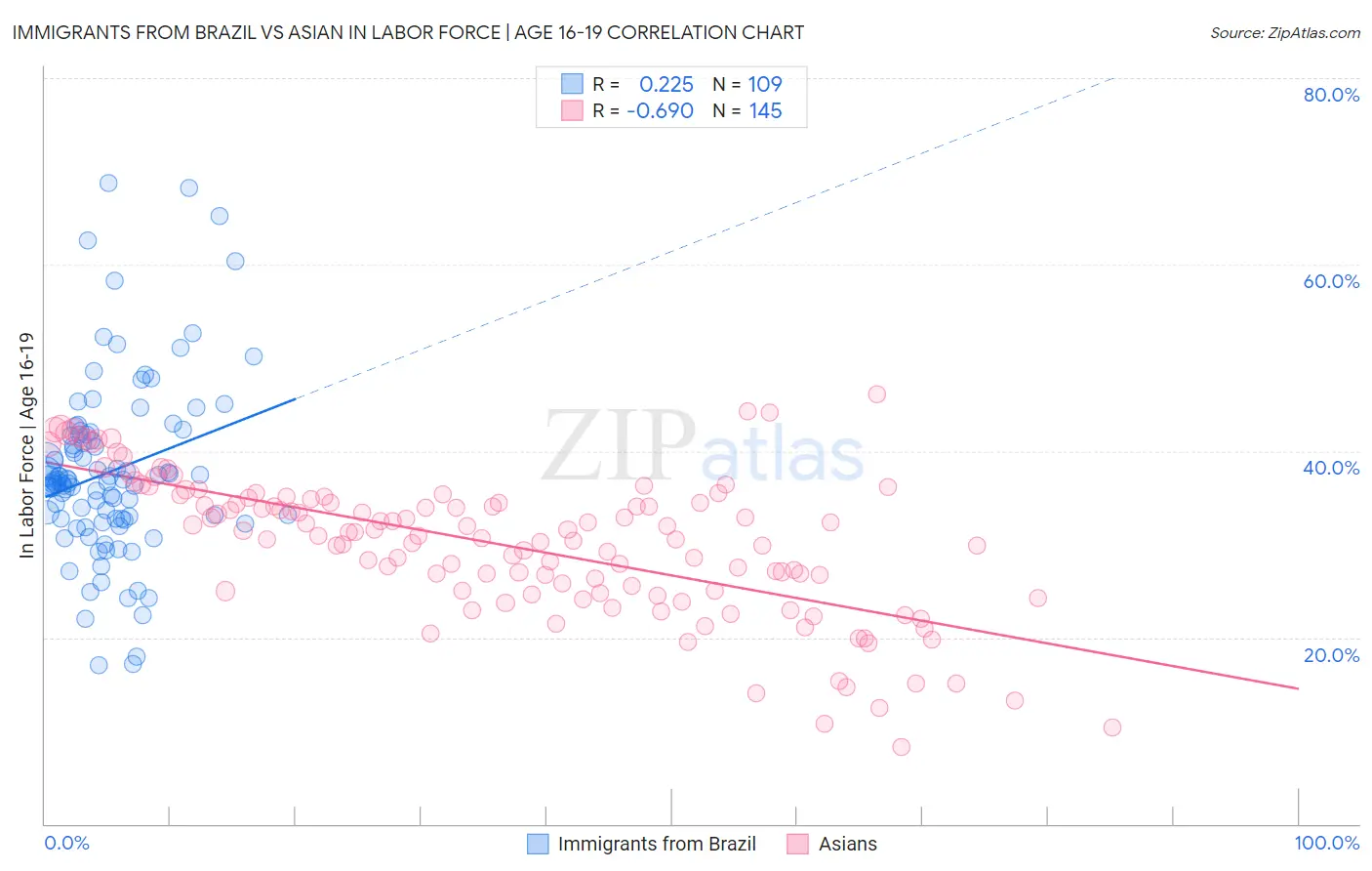 Immigrants from Brazil vs Asian In Labor Force | Age 16-19