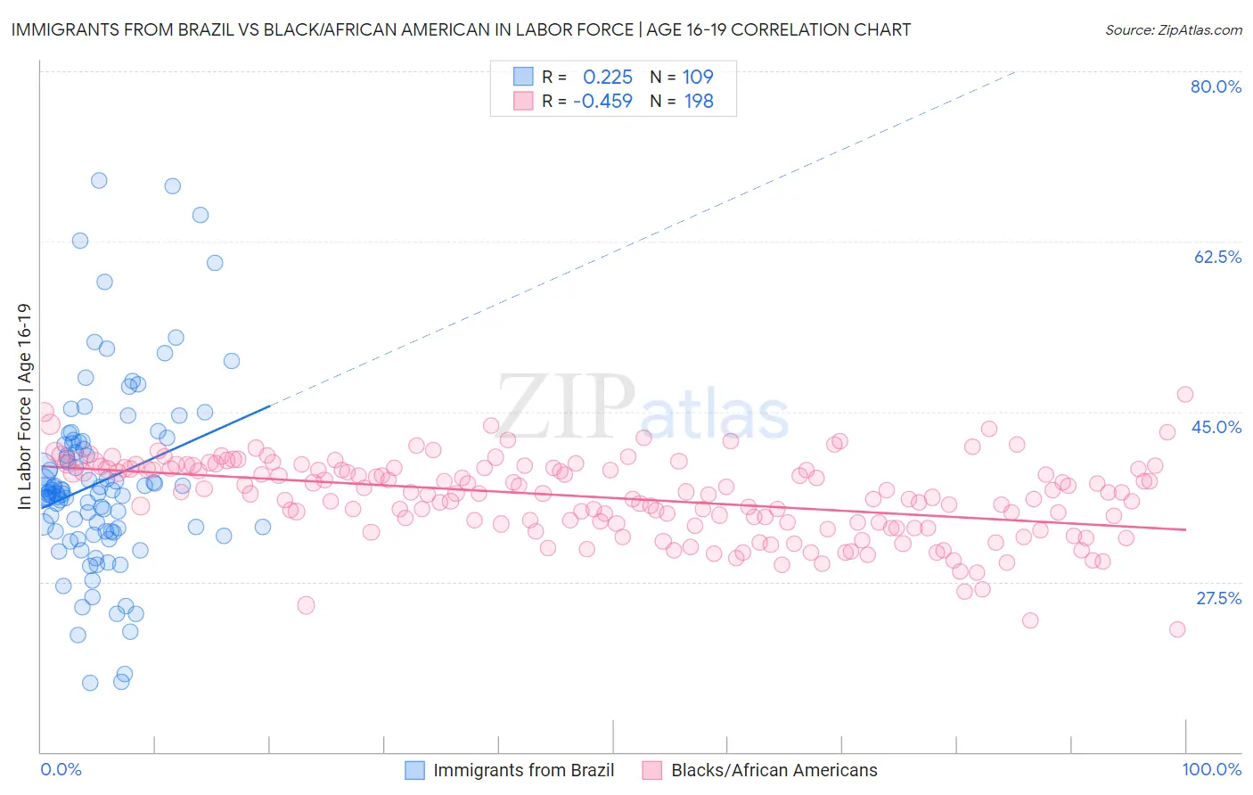 Immigrants from Brazil vs Black/African American In Labor Force | Age 16-19