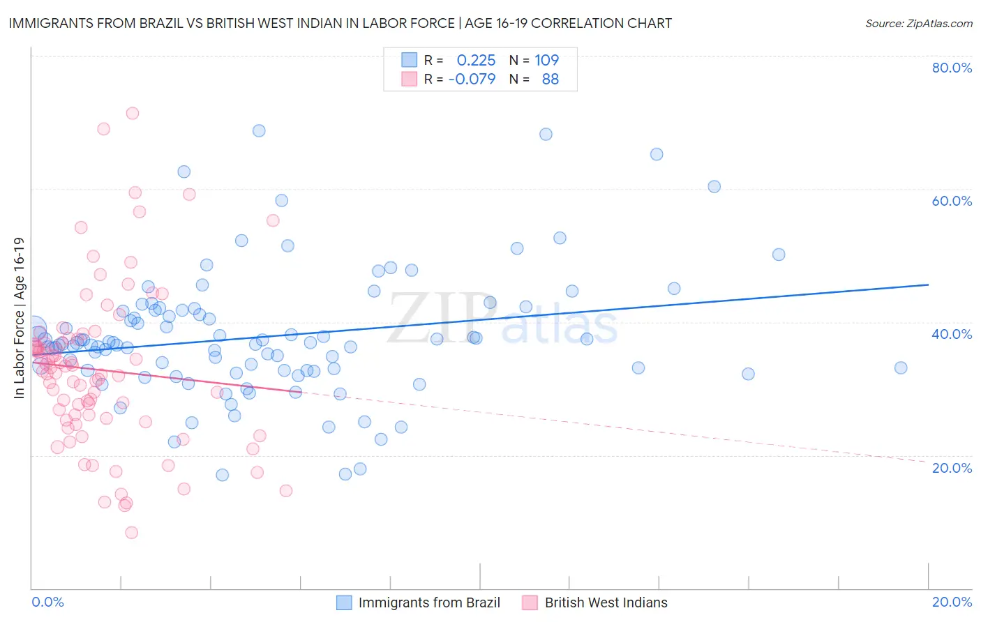 Immigrants from Brazil vs British West Indian In Labor Force | Age 16-19