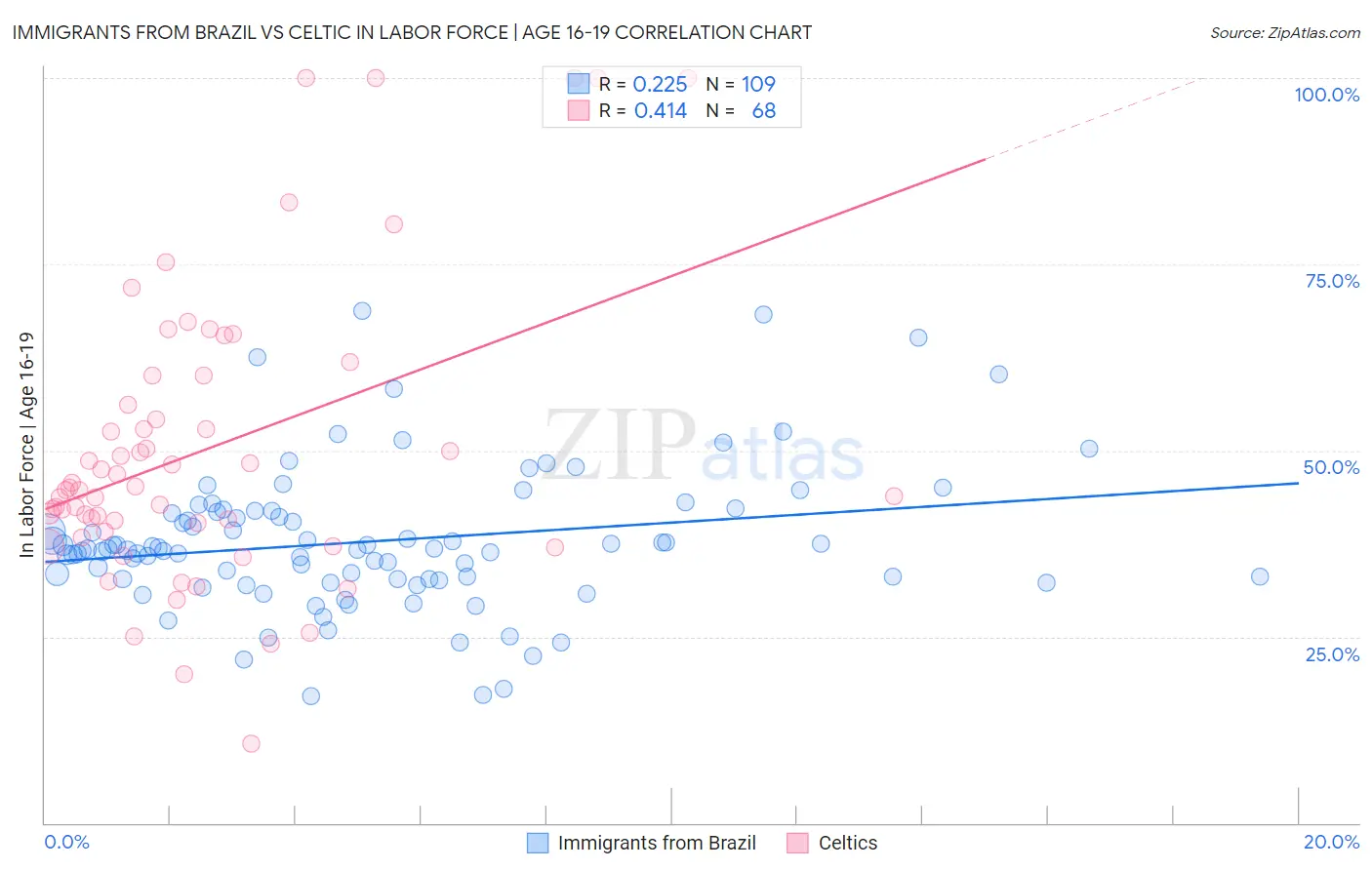 Immigrants from Brazil vs Celtic In Labor Force | Age 16-19