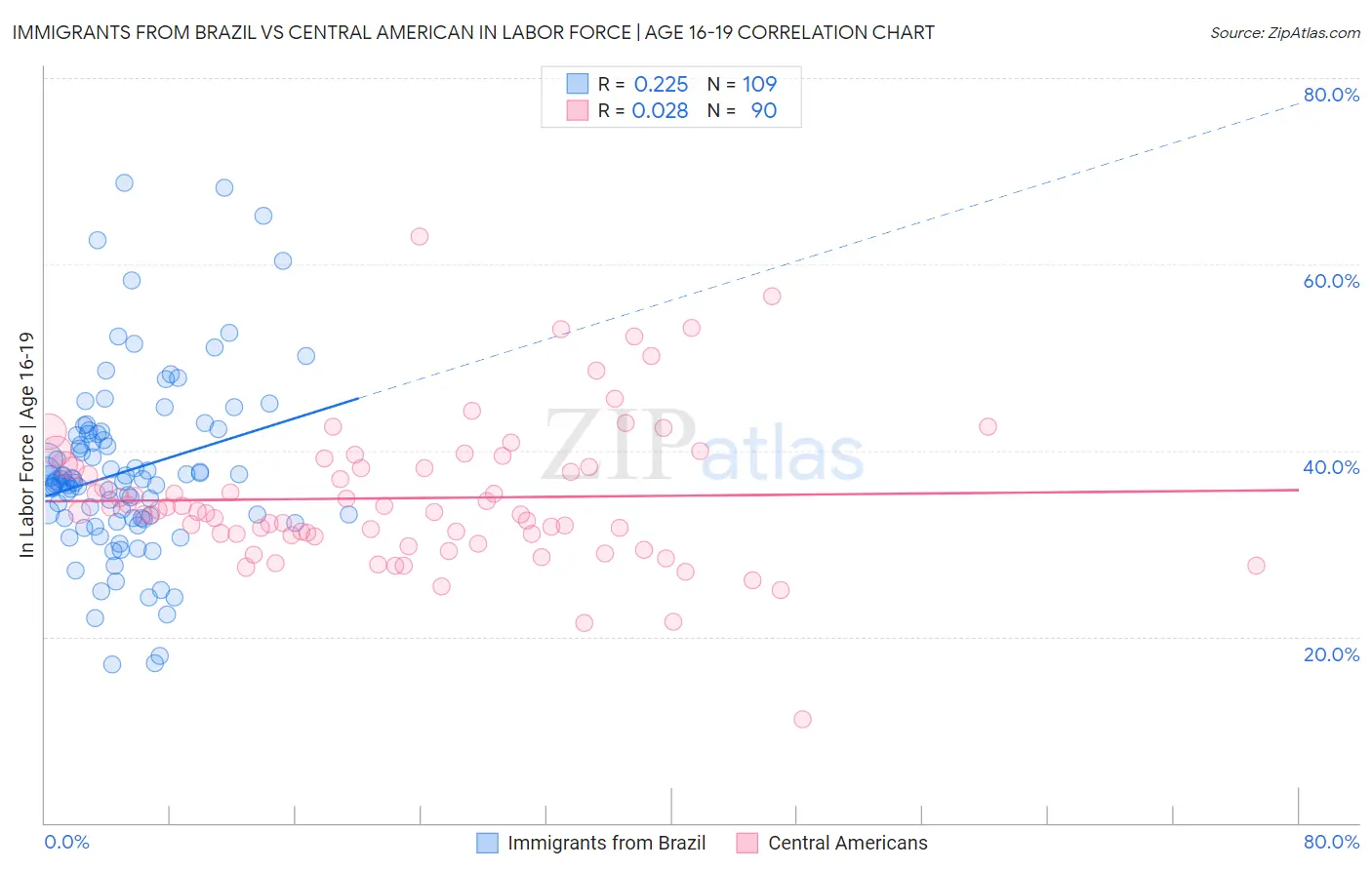 Immigrants from Brazil vs Central American In Labor Force | Age 16-19