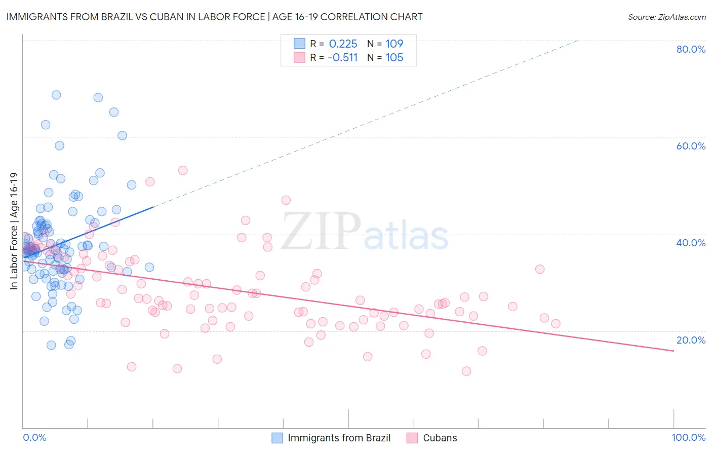 Immigrants from Brazil vs Cuban In Labor Force | Age 16-19