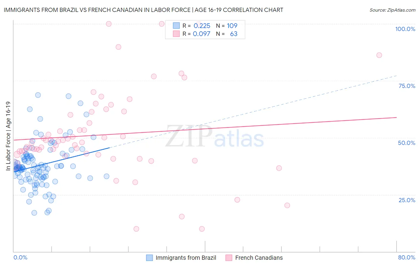 Immigrants from Brazil vs French Canadian In Labor Force | Age 16-19