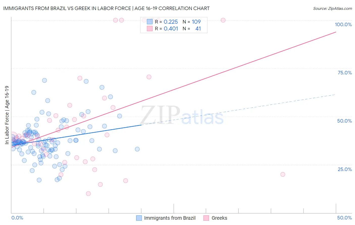 Immigrants from Brazil vs Greek In Labor Force | Age 16-19