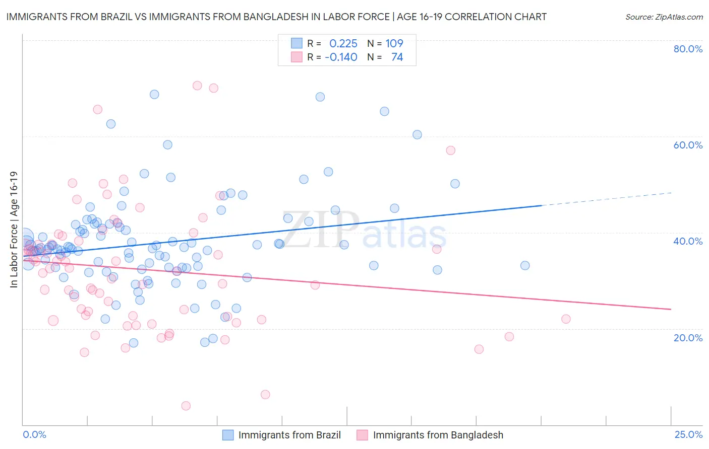Immigrants from Brazil vs Immigrants from Bangladesh In Labor Force | Age 16-19