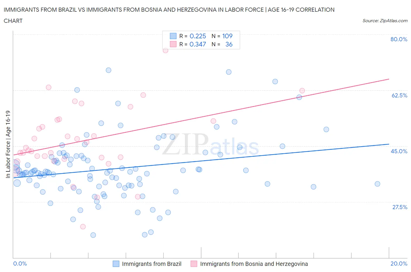 Immigrants from Brazil vs Immigrants from Bosnia and Herzegovina In Labor Force | Age 16-19