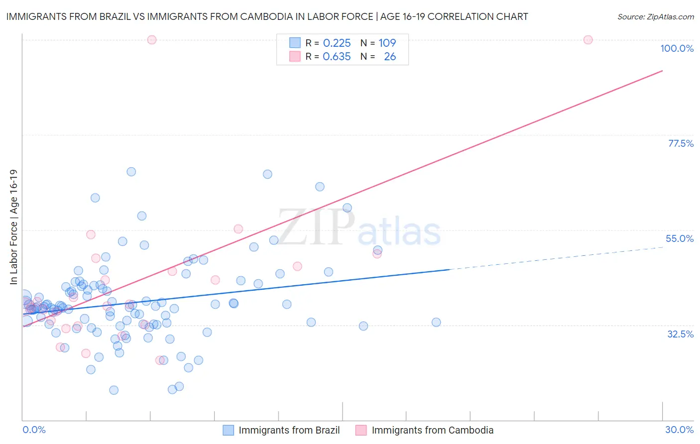 Immigrants from Brazil vs Immigrants from Cambodia In Labor Force | Age 16-19