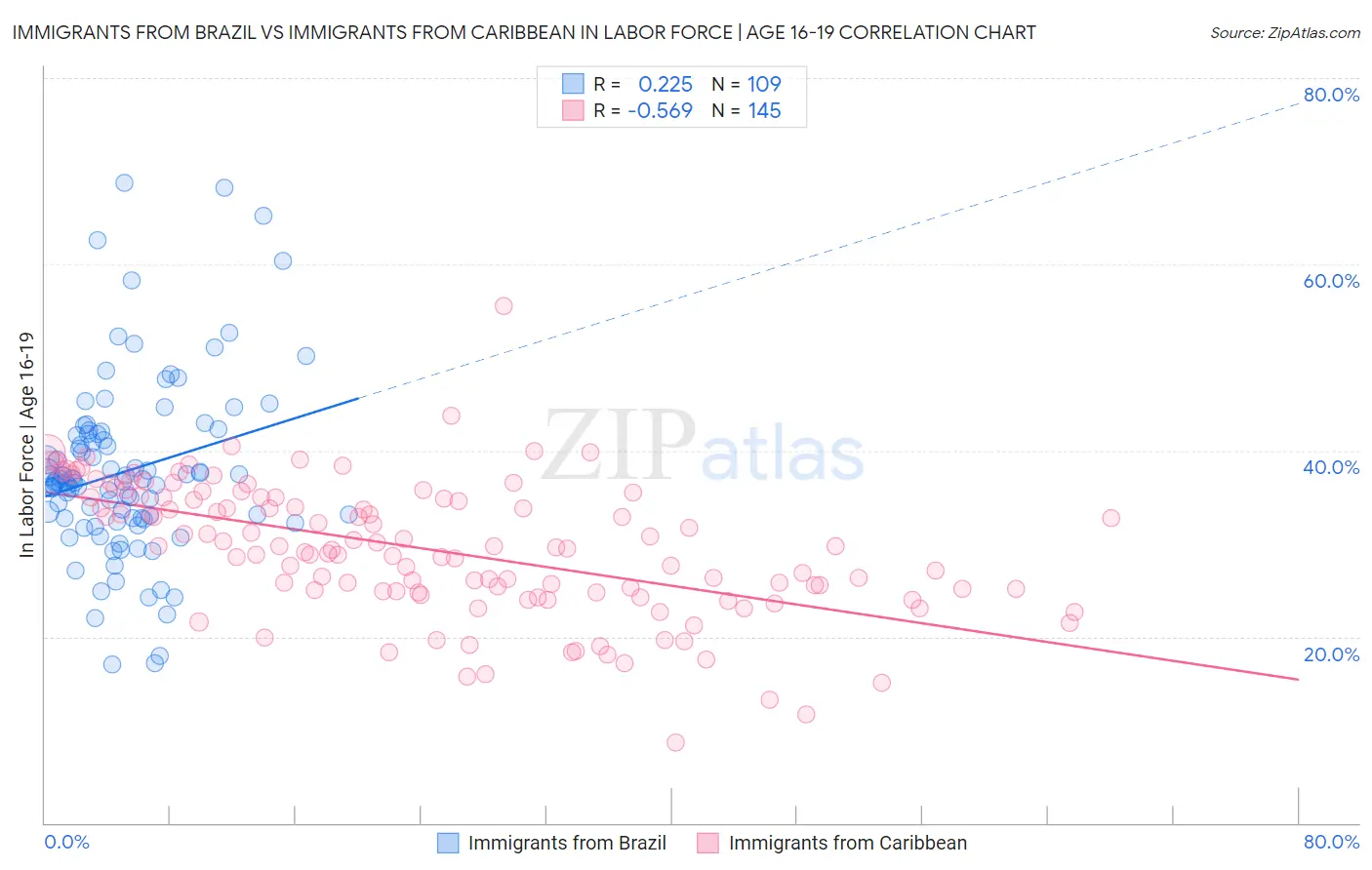 Immigrants from Brazil vs Immigrants from Caribbean In Labor Force | Age 16-19