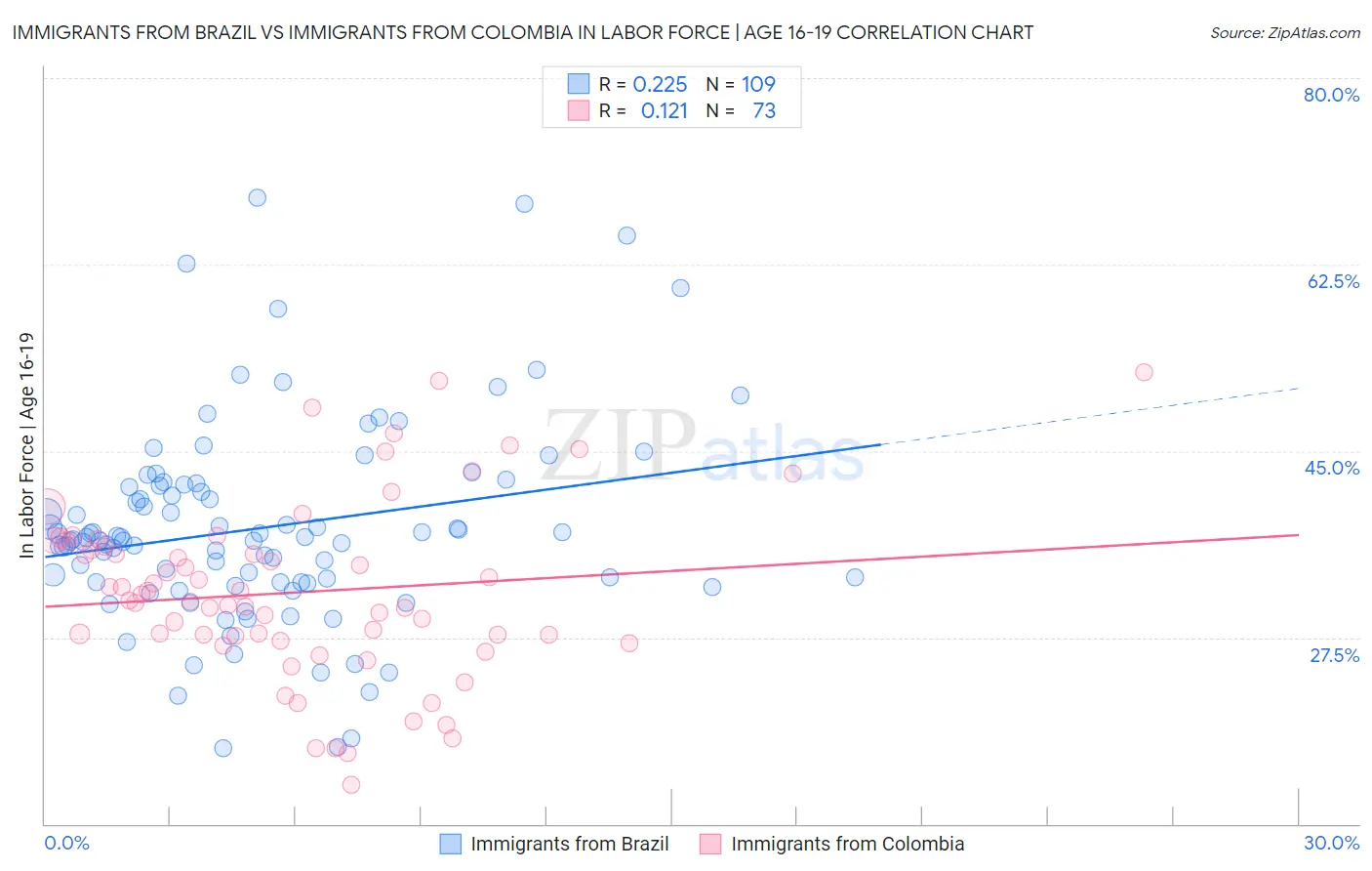 Immigrants from Brazil vs Immigrants from Colombia In Labor Force | Age 16-19